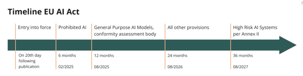 Timeline EU AI Act.png